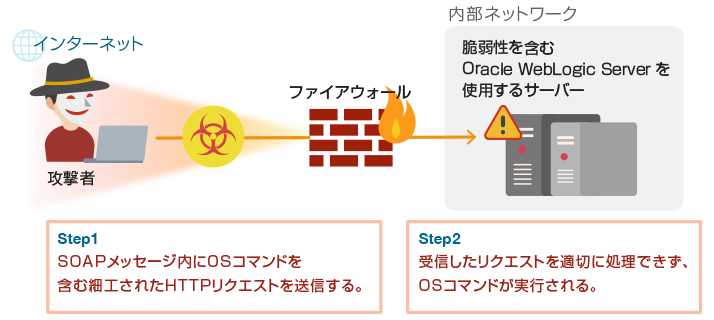 図1. 本脆弱性を悪用した攻撃の例