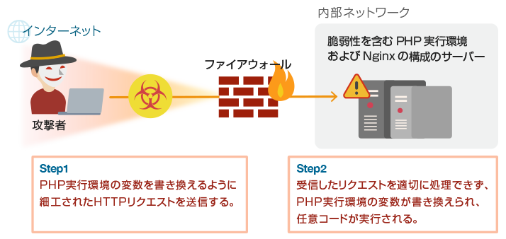 図1. 本脆弱性を悪用した攻撃の例