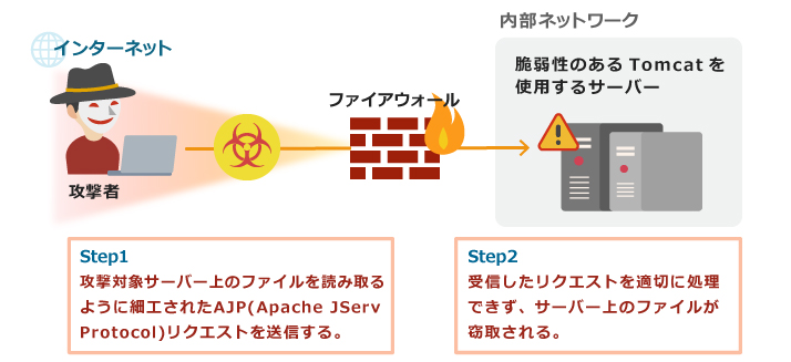 図1. 本脆弱性を悪用した攻撃の例