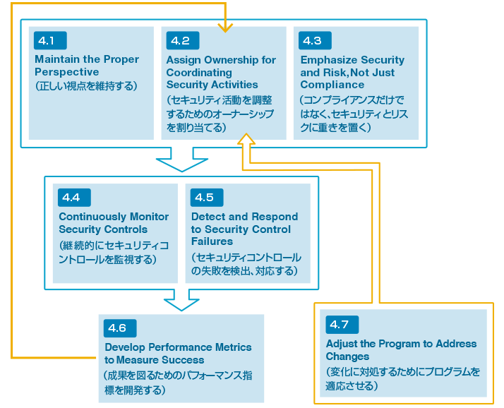 4 Best Practices for Maintaining PCI DSS Compliance