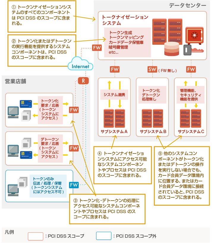 図1：トークナイゼーションを行う場合のPCI DSS評価範囲