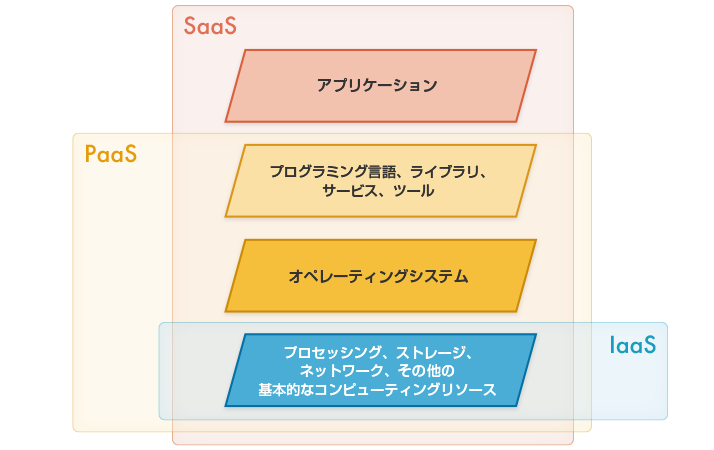 図1：SaaS/PaaS/IaaSプロバイダーの提供範囲のイメージ