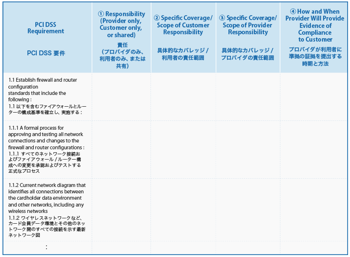 表2「PCI SSC Cloud Computing Guidelines」Appendix C: Sample PCI DSS Responsibility Management Matrixより意訳、抜粋