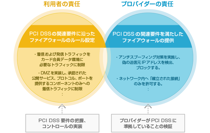 図2：ファイアウォール構成に関するPCI DSS 要件の維持責任範囲の検証イメージ