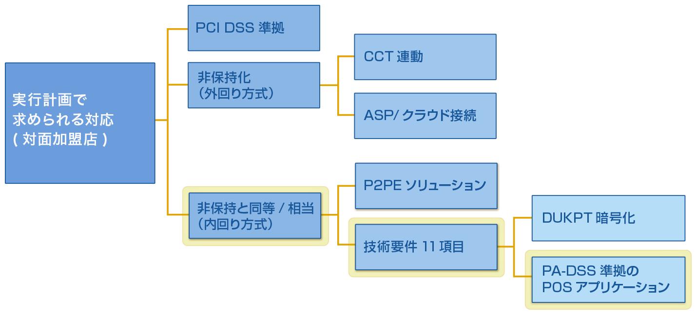 図2