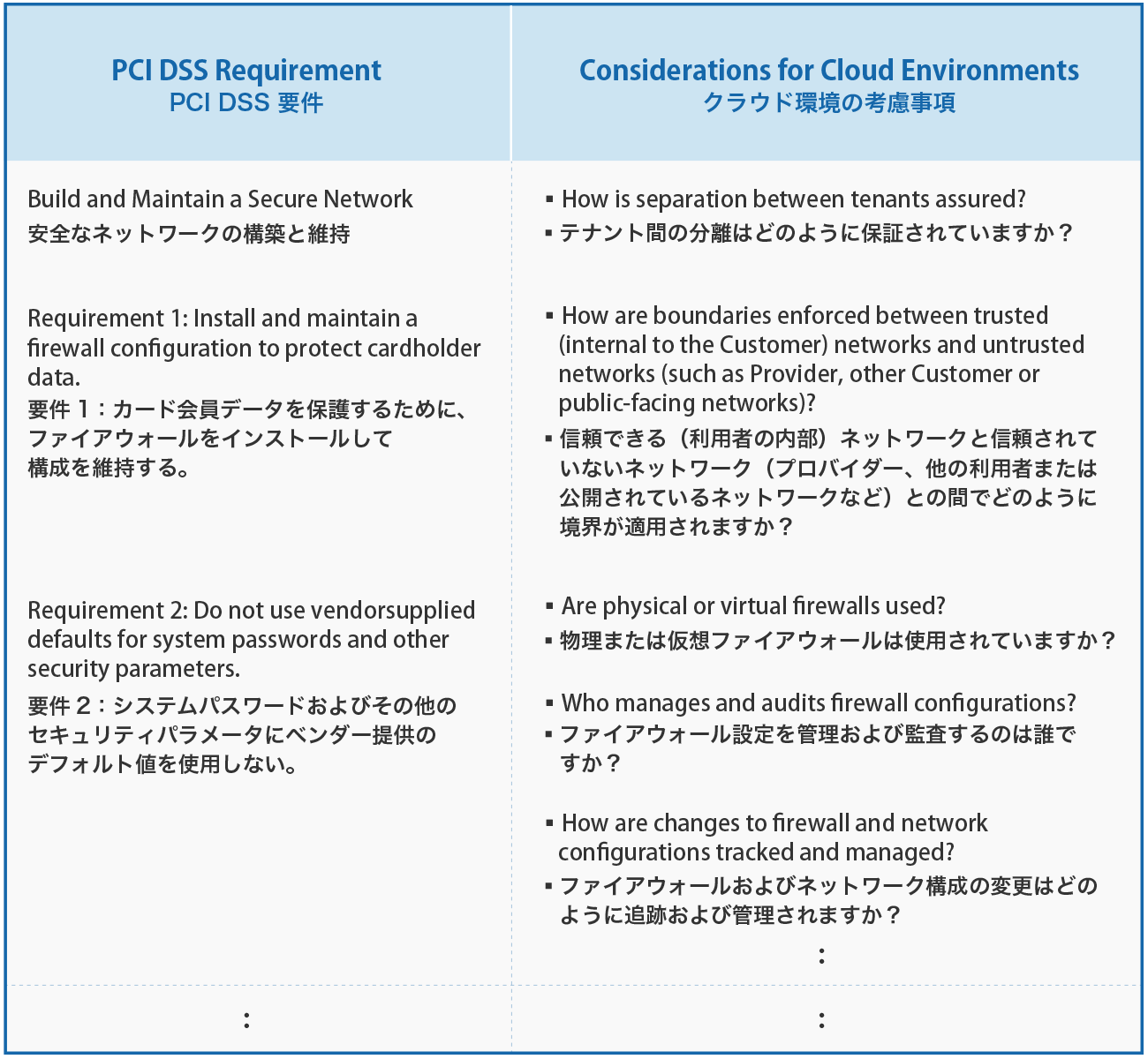 表1「PCI SSC Cloud Computing Guidelines」Appendix D: PCI DSS Implementation Considerations より意訳、抜粋