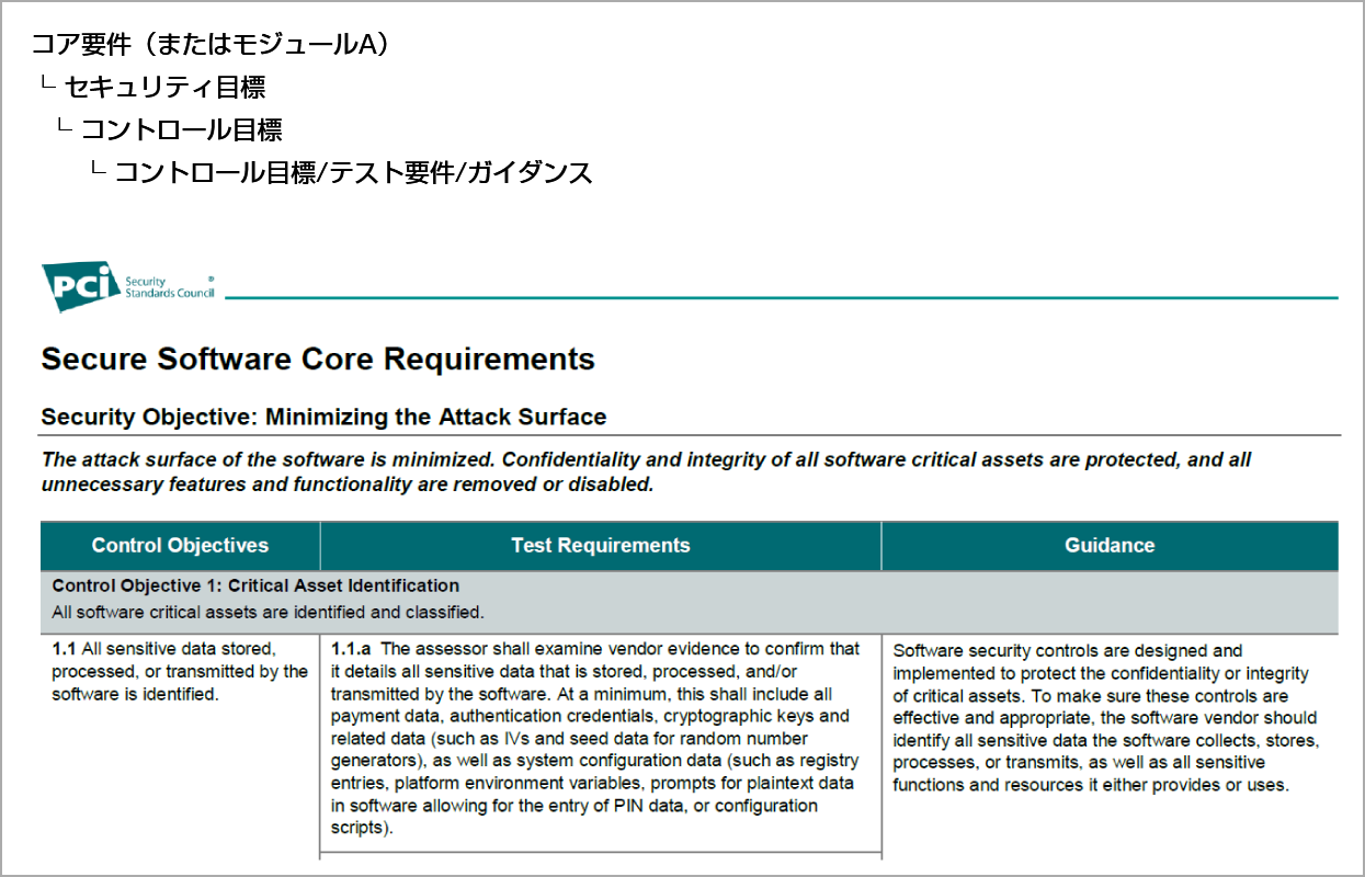 図2　Secure Software Standard 要件の階層構造