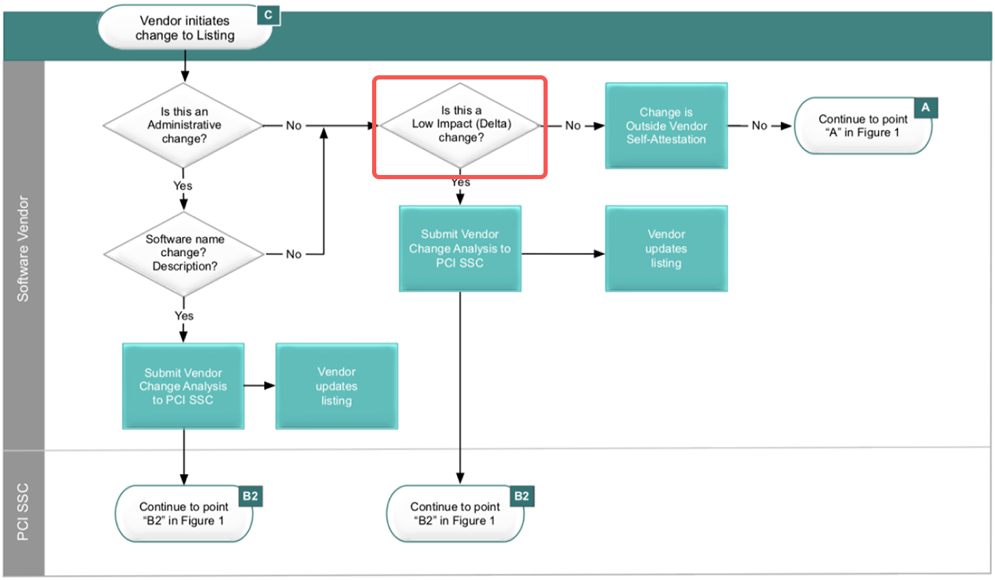 図1　Secure SLC認定ベンダーに変更があった場合の更新方法の確認フロー<br />（引用元：Secure SLC Program Guide v1.0 [2] p.12, Figure 3. 赤枠は筆者追記）