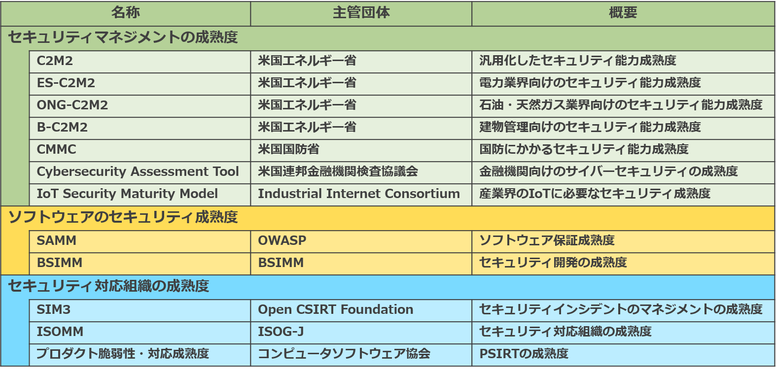 セキュリティ成熟度モデル（その1） ～セキュリティ成熟度モデルの動向～ | NTTデータ先端技術株式会社