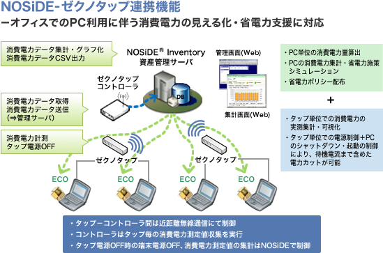 図：オフィス省エネソリューション概要