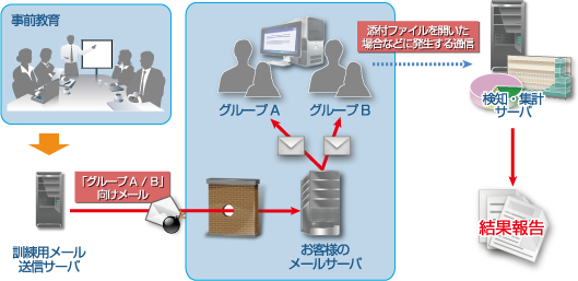 耐性の強化