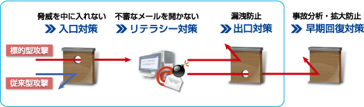 耐性の評価