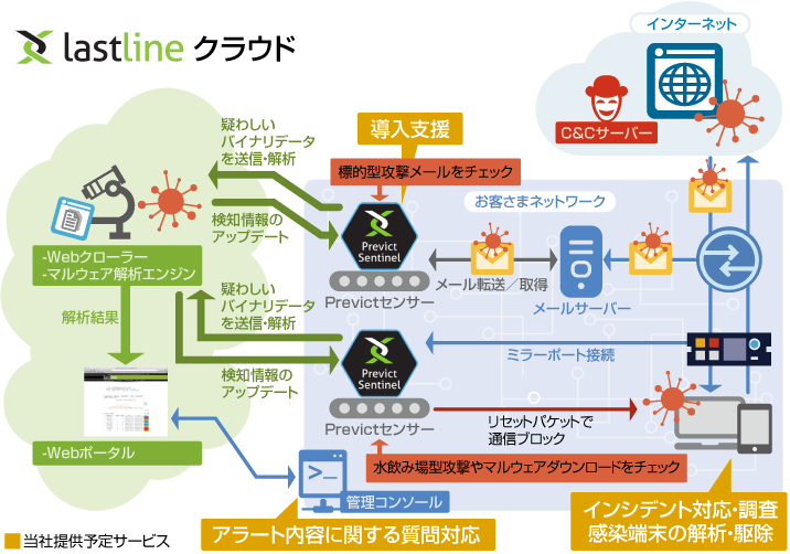 Lastline 配置概要（Web／Mail 検査）