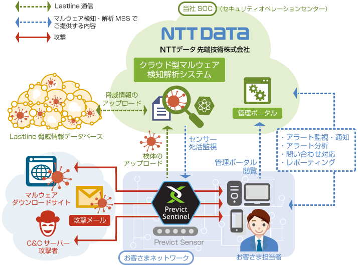 マルウェア検知・解析サービス powered by Lastline のサービスイメージ