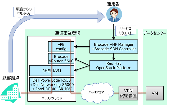 OpenStack Tackerを用いた商用キャリアクラウドの構成例