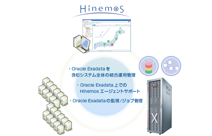 図. HinemosによるOracle Exadataの運用管理