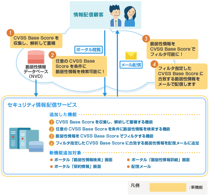 図：「セキュリティ情報配信サービス新機能」イメージ