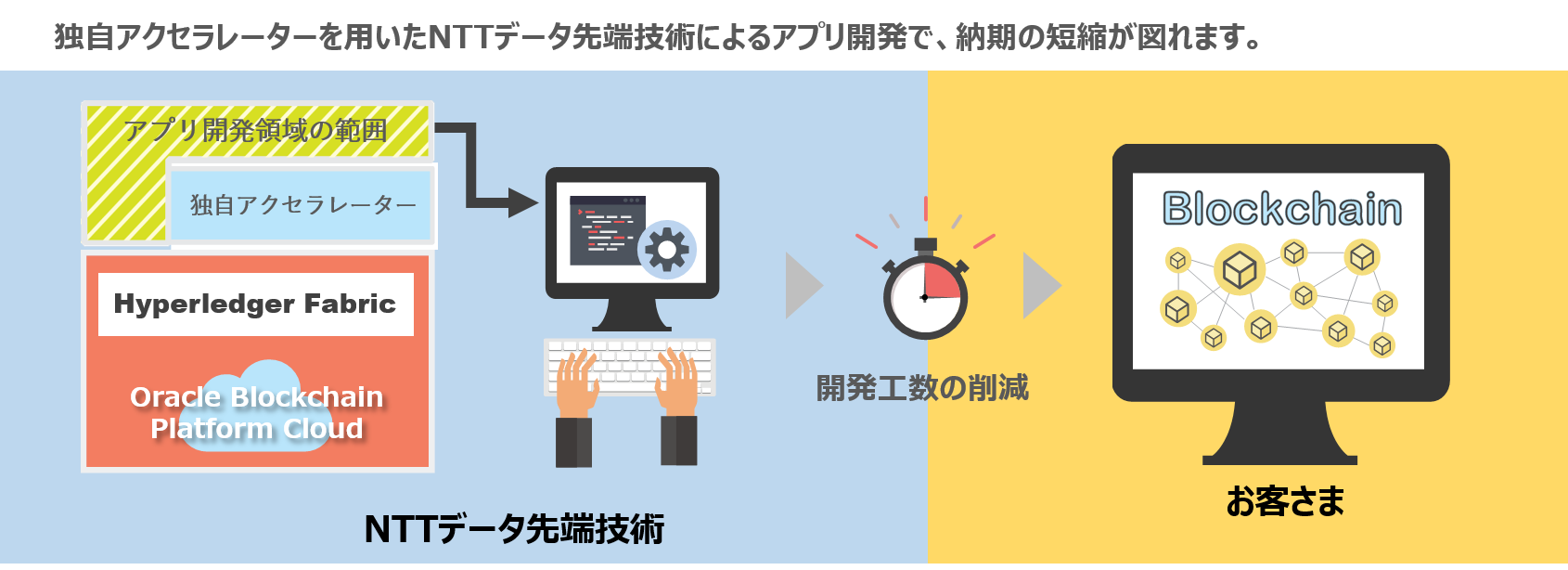 図：「ブロックチェーンアプリ開発サービス」のイメージ