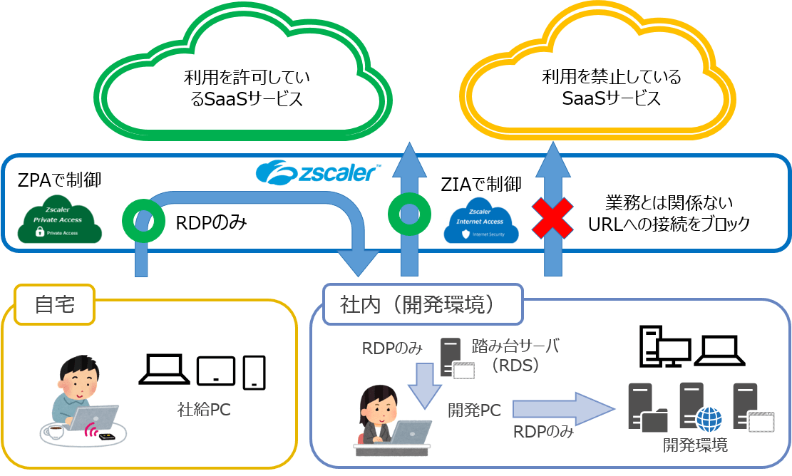 ニュースレター ゼロトラストセキュリティ の強化でリモート開発が本格化 Nttデータ先端技術株式会社