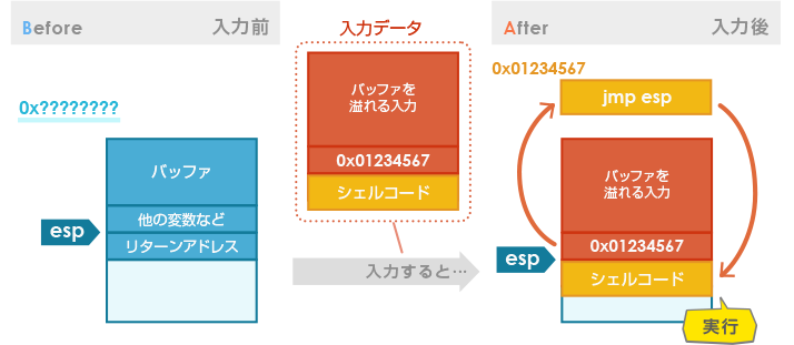 Ctfで学ぶ脆弱性 スタックバッファオーバーフロー編 その1 Nttデータ先端技術株式会社