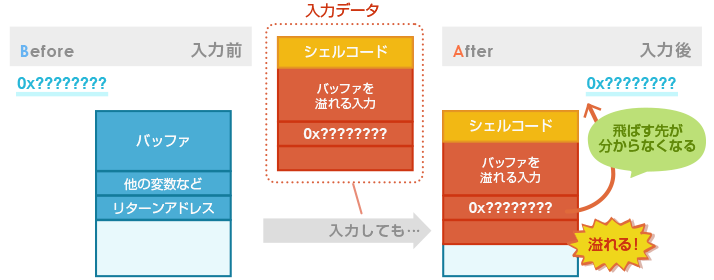 Ctfで学ぶ脆弱性 スタックバッファオーバーフロー編 その1 Nttデータ先端技術株式会社
