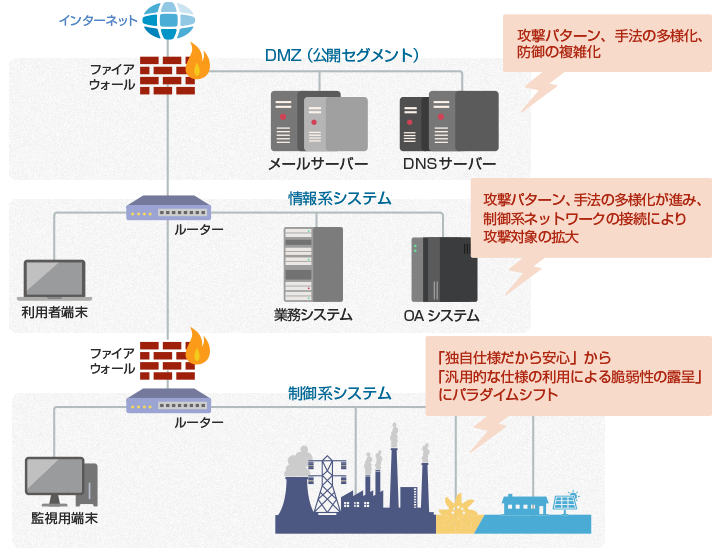 制御系システムのセキュリティ 1 制御系システムのセキュリティを取り巻く状況 Nttデータ先端技術株式会社