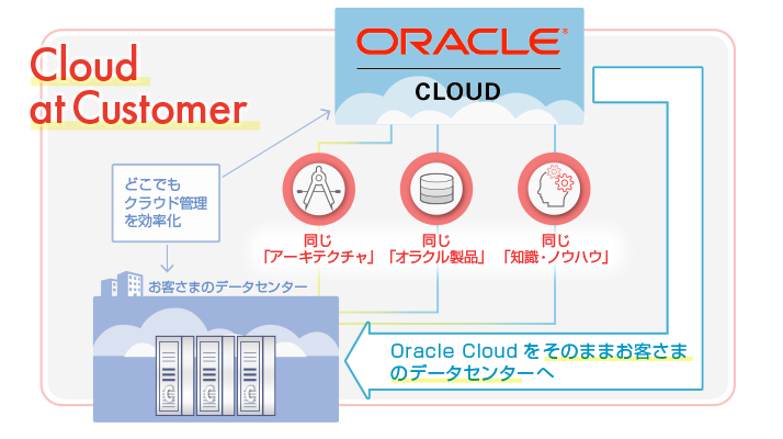 Oracle Cloud At Customer Nttデータ先端技術株式会社