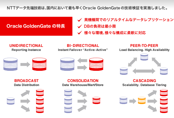 Oracle GoldenGateの特長