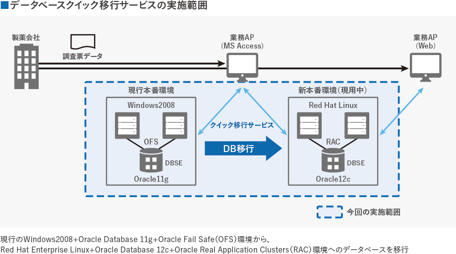 データベースクイック移行サービスの実施範囲