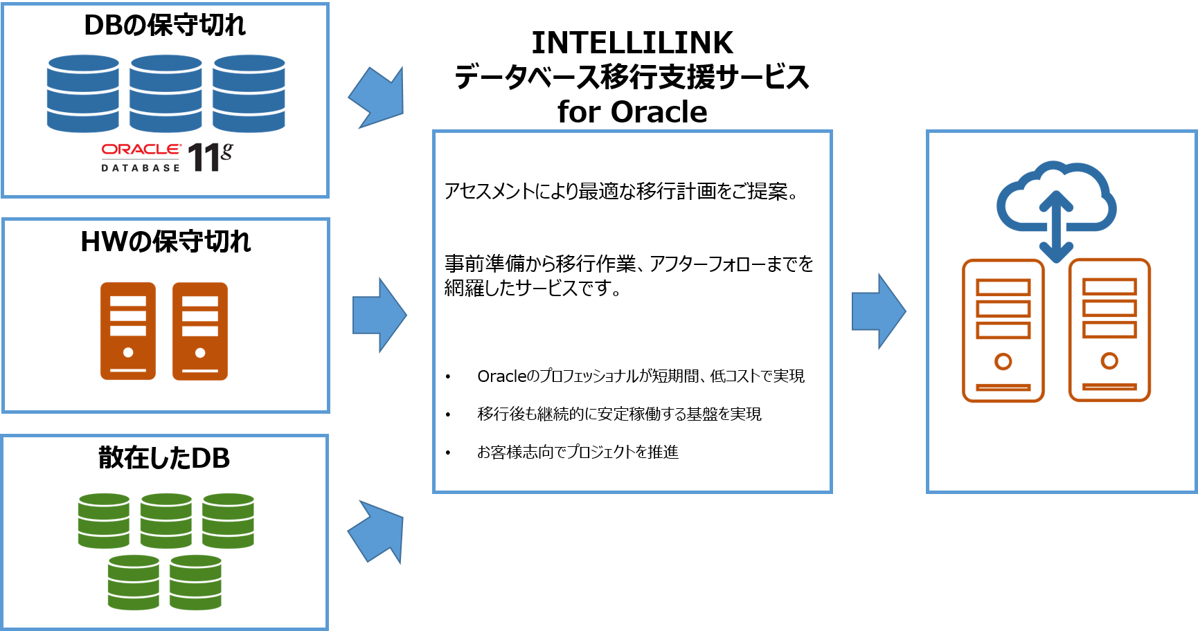 INTELLILINK データベース移行支援サービス for Oracle