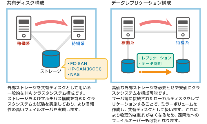 LifeKeeperの基本機能とパブリッククラウド上での構成例