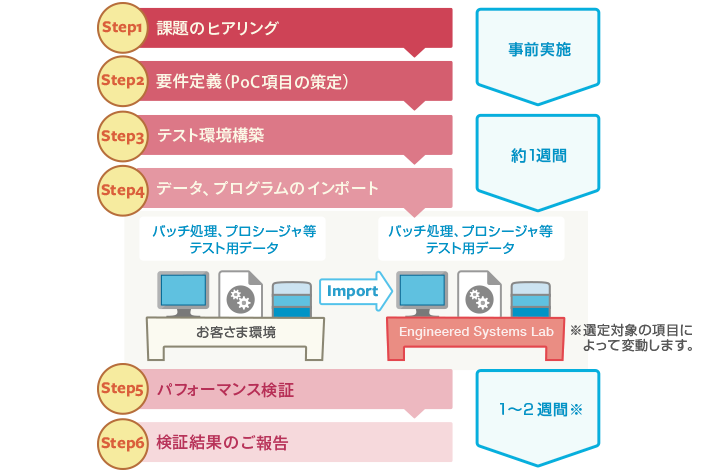 Proof of Concept（PoC）サービスの流れ