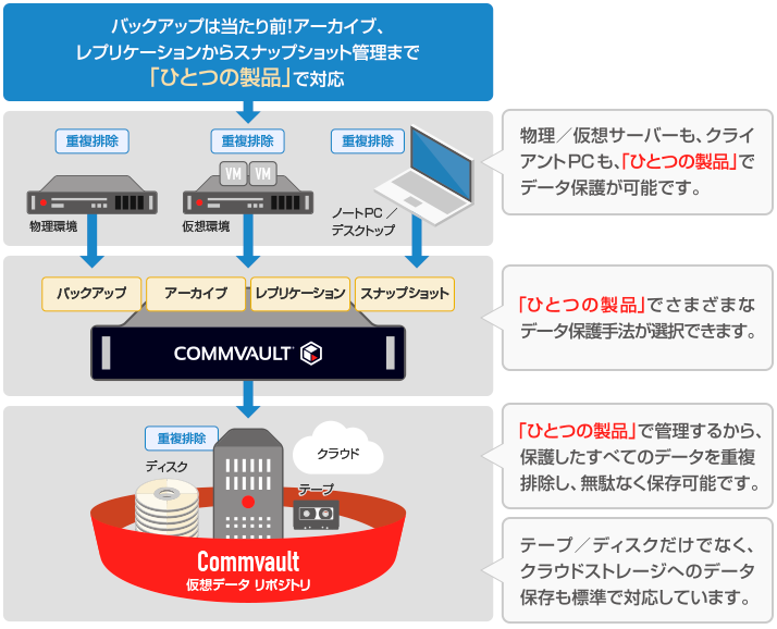 Commvault Nttデータ先端技術株式会社