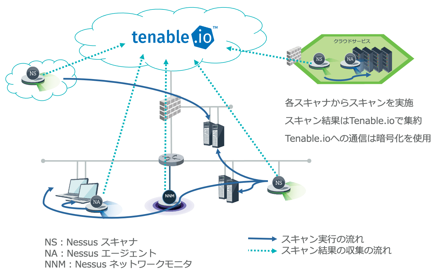 Tenable.ioの各スキャナの配置イメージ