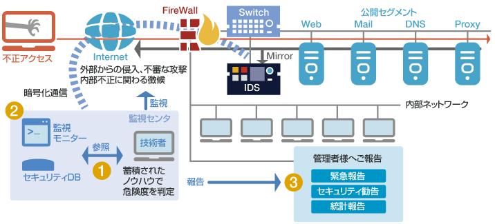 不正アクセス監視サービスの構成図