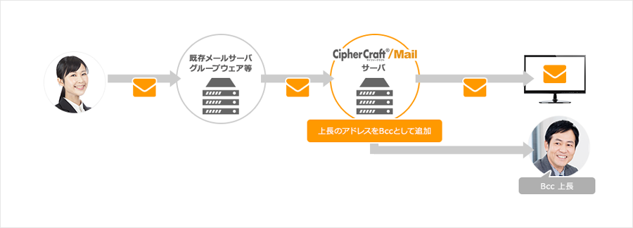 メール第三者への自動送信機能