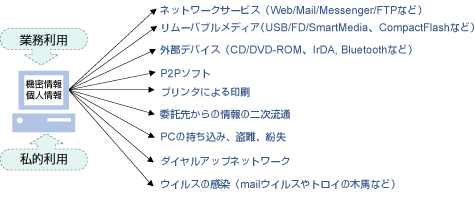 情報漏洩発生ケース例イメージ