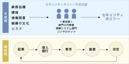 セキュリティポリシー作成と運用のフロー図