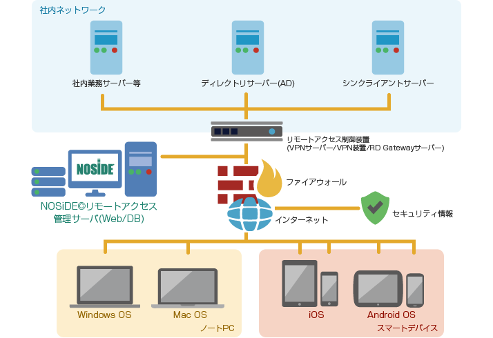 リモートアクセス管理