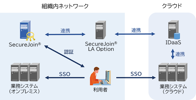 クラウド認証連携が可能