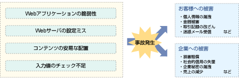 セキュリティ事故に繋がる例イメージ