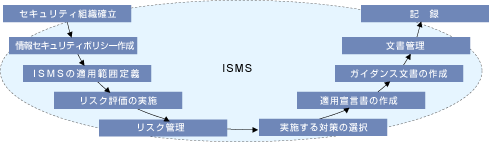 ISMS構築のプロセスイメージ