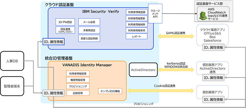 VANADISとIBM Security Verifyを組み合わせたシステム構成事例