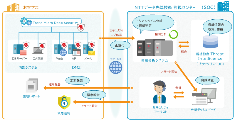 INTELLILINK クラウドセキュリティ監視・運用サービスとは