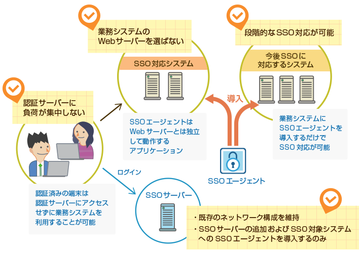 WebシステムのID/パスワードを一元化