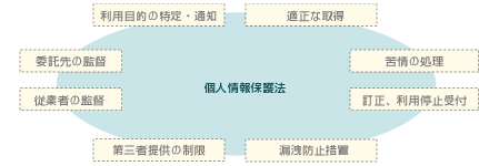 個人情報保護法を取り巻く環境イメージ