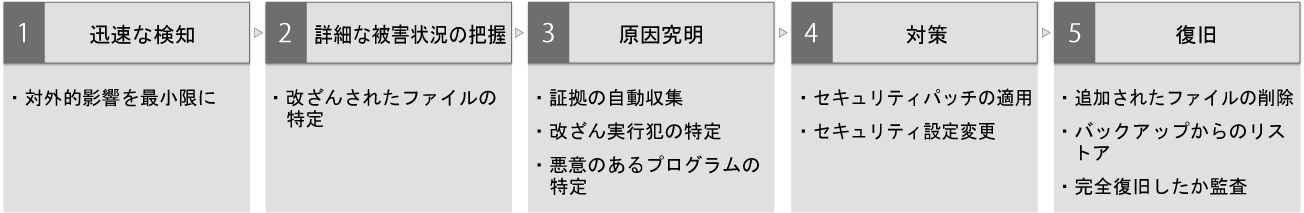 変更監査の流れイメージ図