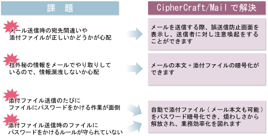 脆弱性対策の問題点