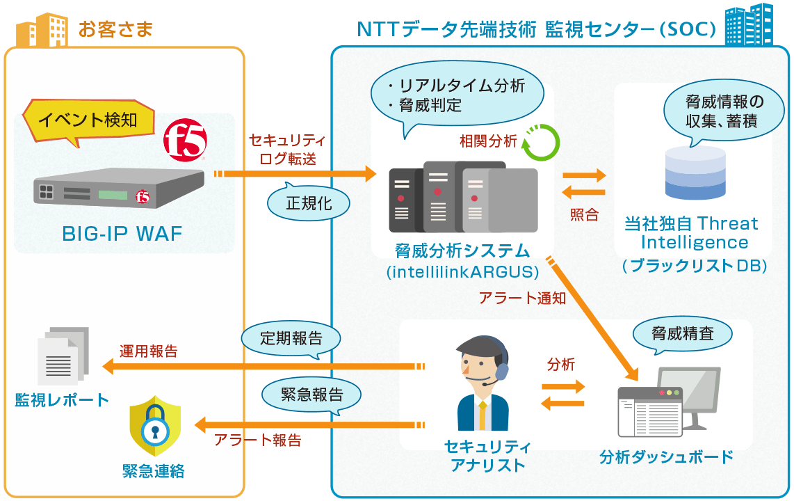 Big Ip Waf監視サービス With Intellilinkargus Nttデータ先端技術株式会社