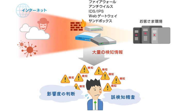 検知型セキュリティ対策製品の課題